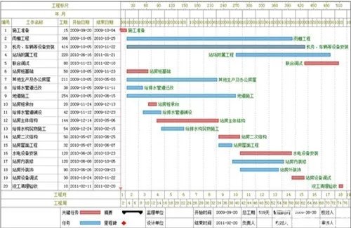 横道图介绍   施工进度计划横道图