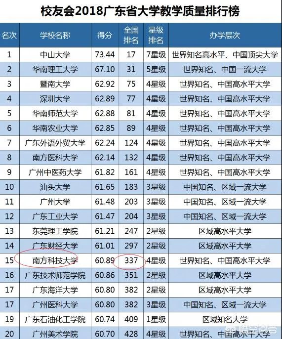 南方科技大学怎么样？