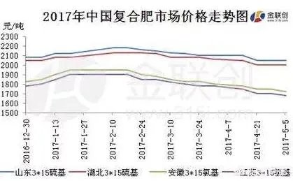 化肥进入秋季销售旺季，复合肥价格如何发展？