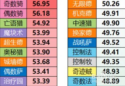 炉石传说新版本天梯胜率一览