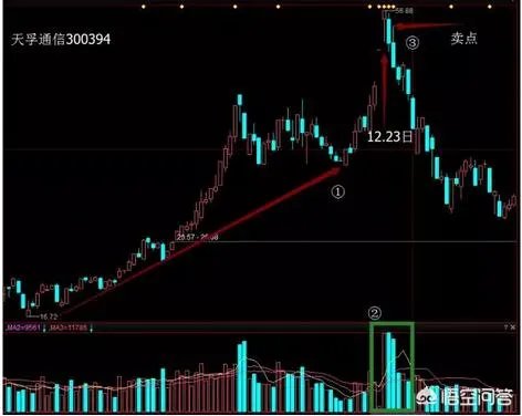股票的成交量形态最常见的有哪些？