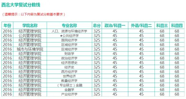 西北大学往年的研究生录取分数线多少？