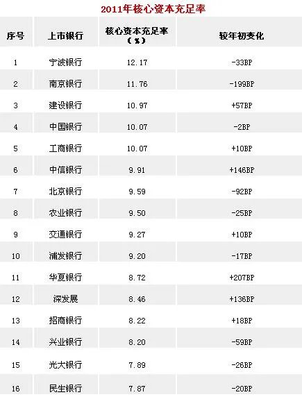 资本充足率的计算公式？