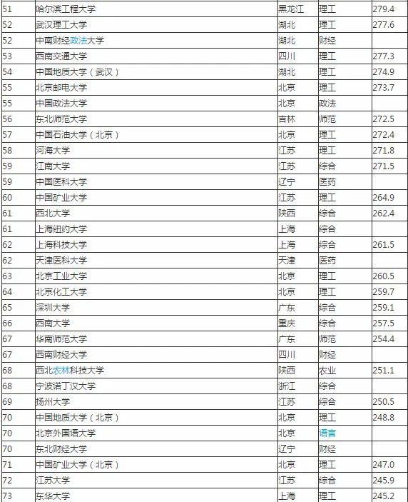 中国大学排行榜。
