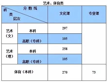 陕西省今年高考一本分数线是多少