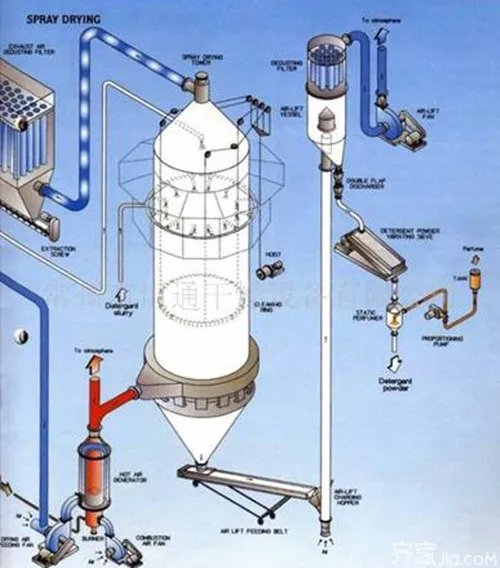 关于压力喷雾干燥机的那点事儿
