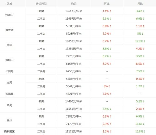 大连房价走势图 2017年大连房价多少钱一平米