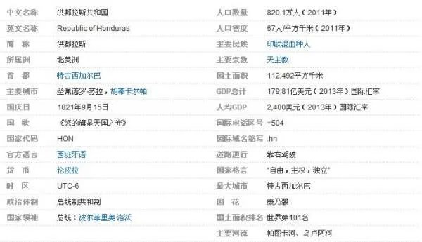 洪都拉斯国家概况？