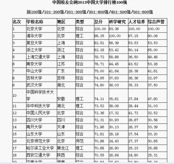 中国大学综合排名