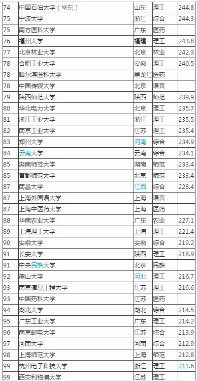 中国大学排行榜。