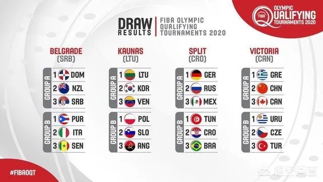 奥运落选赛分组出炉，中国男篮跟加拿大，希腊等强队分到1组，你认为我们还有机会吗？