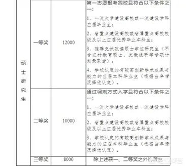 每个学习研究生入学一等奖学金是多少？你如何看？