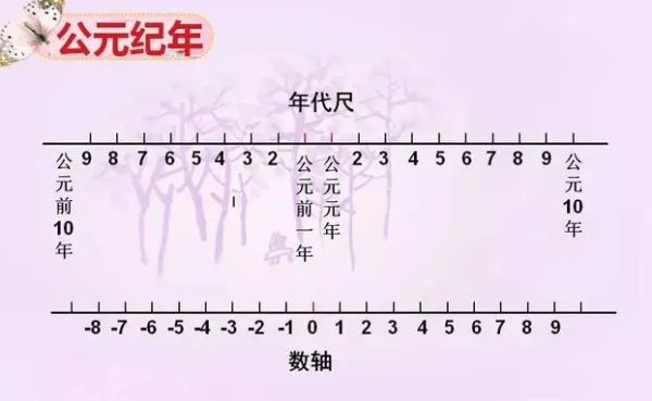 西元是什么意思？