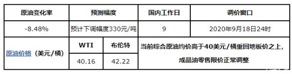 明晚，国内油价下调！迎180天来最大降幅，加满一箱可以省这么多