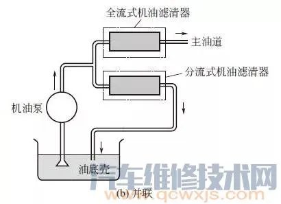 机油滤清器的功用及种类和工作原理