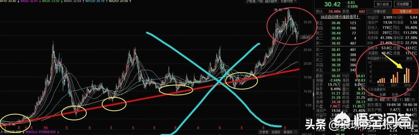 现在股票亏损百分之三十，该怎么操作？