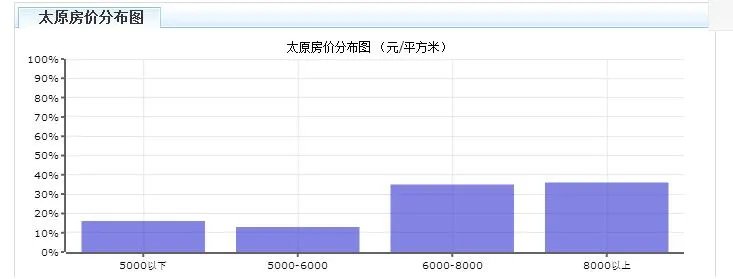 太原房价多少钱一平方 太原房价走势情况