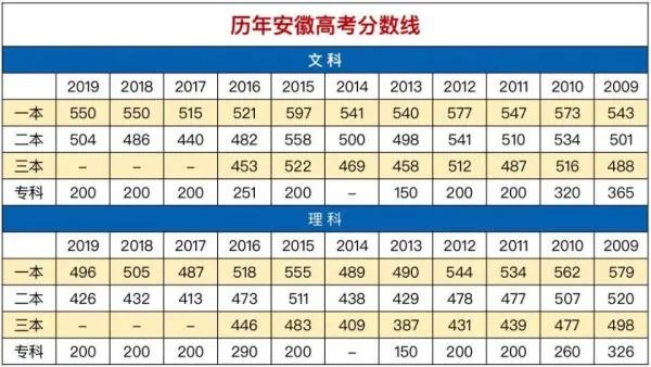 安徽省高考分数线