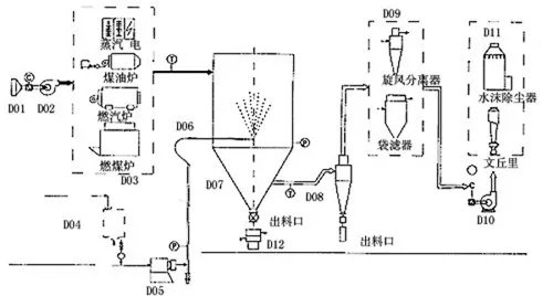 关于压力喷雾干燥机的那点事儿