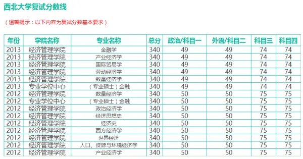 西北大学往年的研究生录取分数线多少？