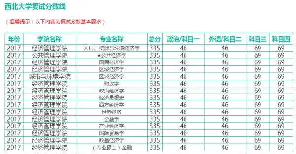 西北大学往年的研究生录取分数线多少？
