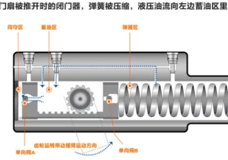 自动闭门器工作原理  自动闭门器使用要求