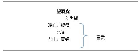 高中语文《望洞庭》教学设计