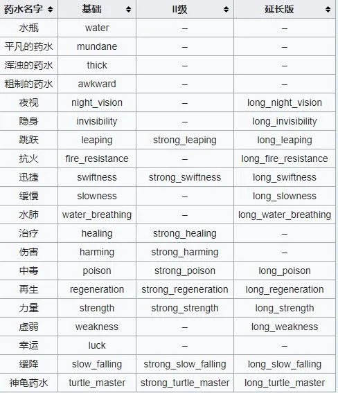我的世界药水合成表图最新版