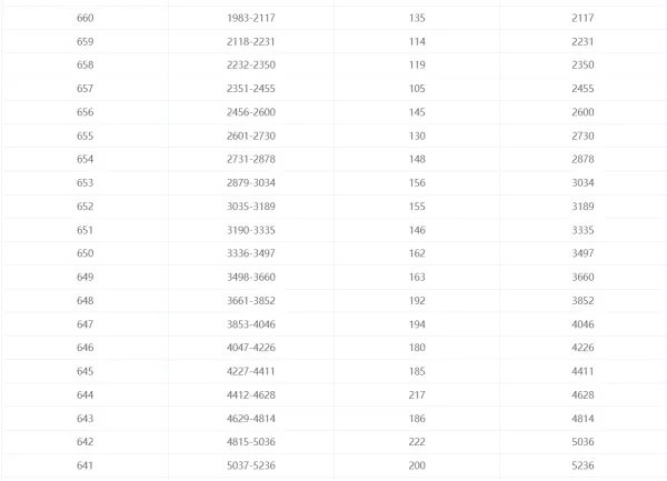 2021年四川高考一分一段表
