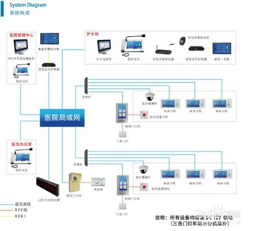 病房呼叫系统如何构建