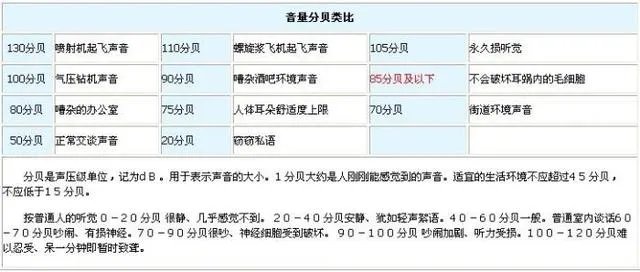 声音分贝如何划分？