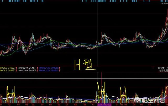 股票的成交量形态最常见的有哪些？