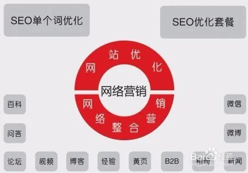 网络营销怎么做？