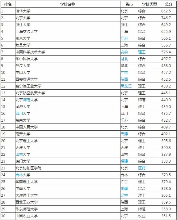 中国大学排行榜。