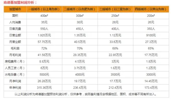 肯德基加盟费多少钱可以加盟？肯德基官网电话？