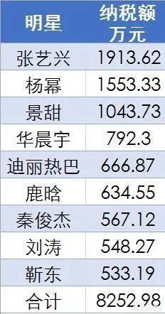 明星横店年度纳税曝光，张艺兴1913万第一，杨幂景甜超千万，你怎么看？